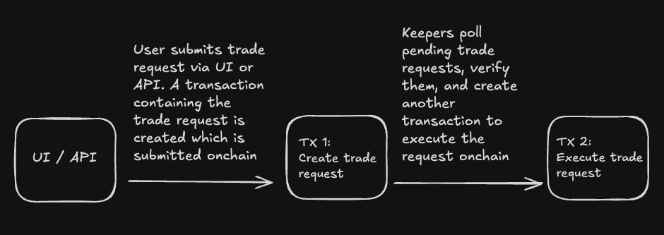 request-fulfillment-model